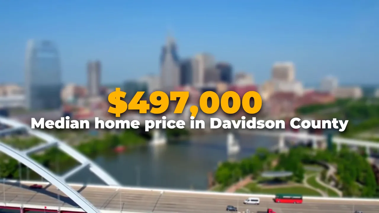 Graphical representation of median home price and days on market in Davidson County