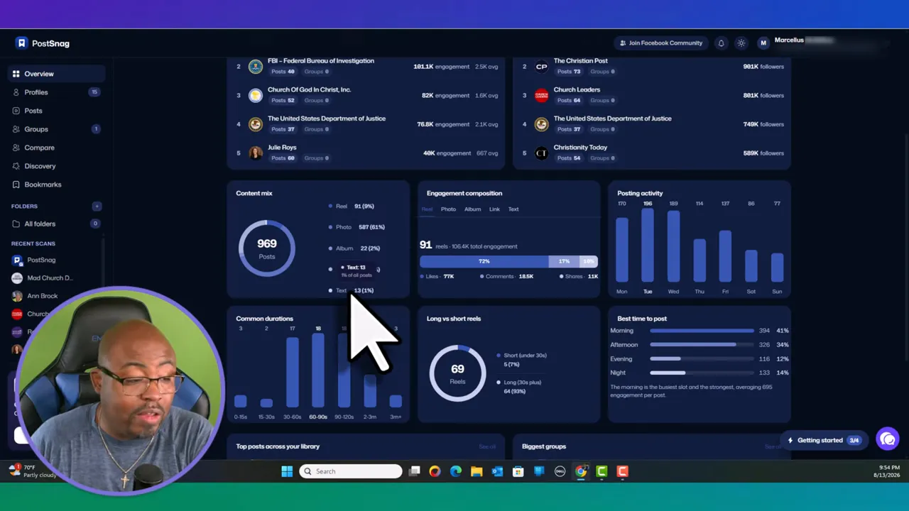 PostSnag overview dashboard with engagement charts and content performance panels