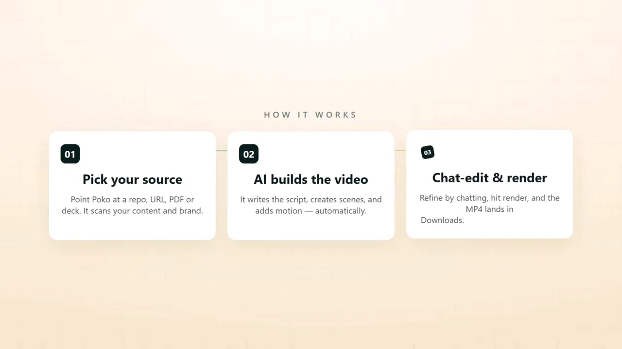Three cards labeled Pick your source, AI builds the video, and Chat-edit and render