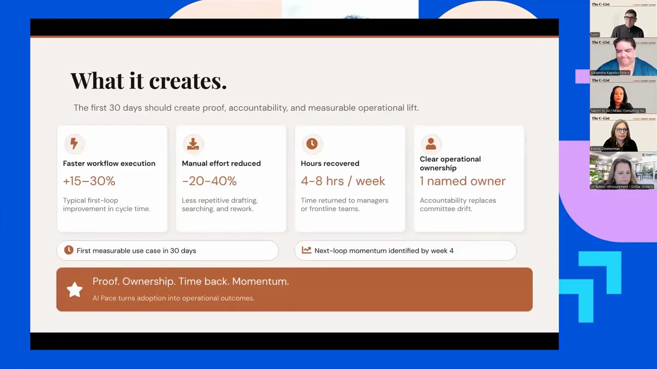 Slide titled What it creates with result cards showing faster workflow execution reduced manual effort hours recovered and owned execution