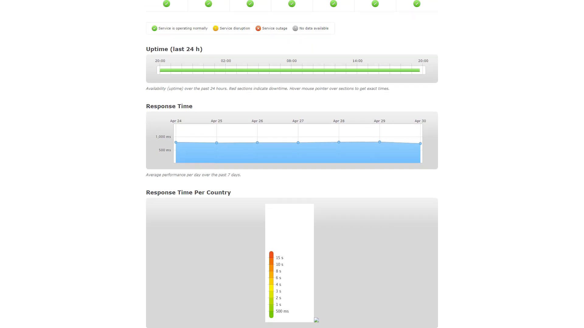 Uptime Performance