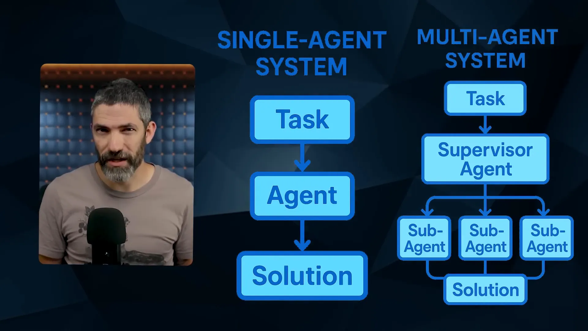 From Zero to Your 1-st AI Agent (No Coding Required) 6 Single agent versus multi-agent systems
