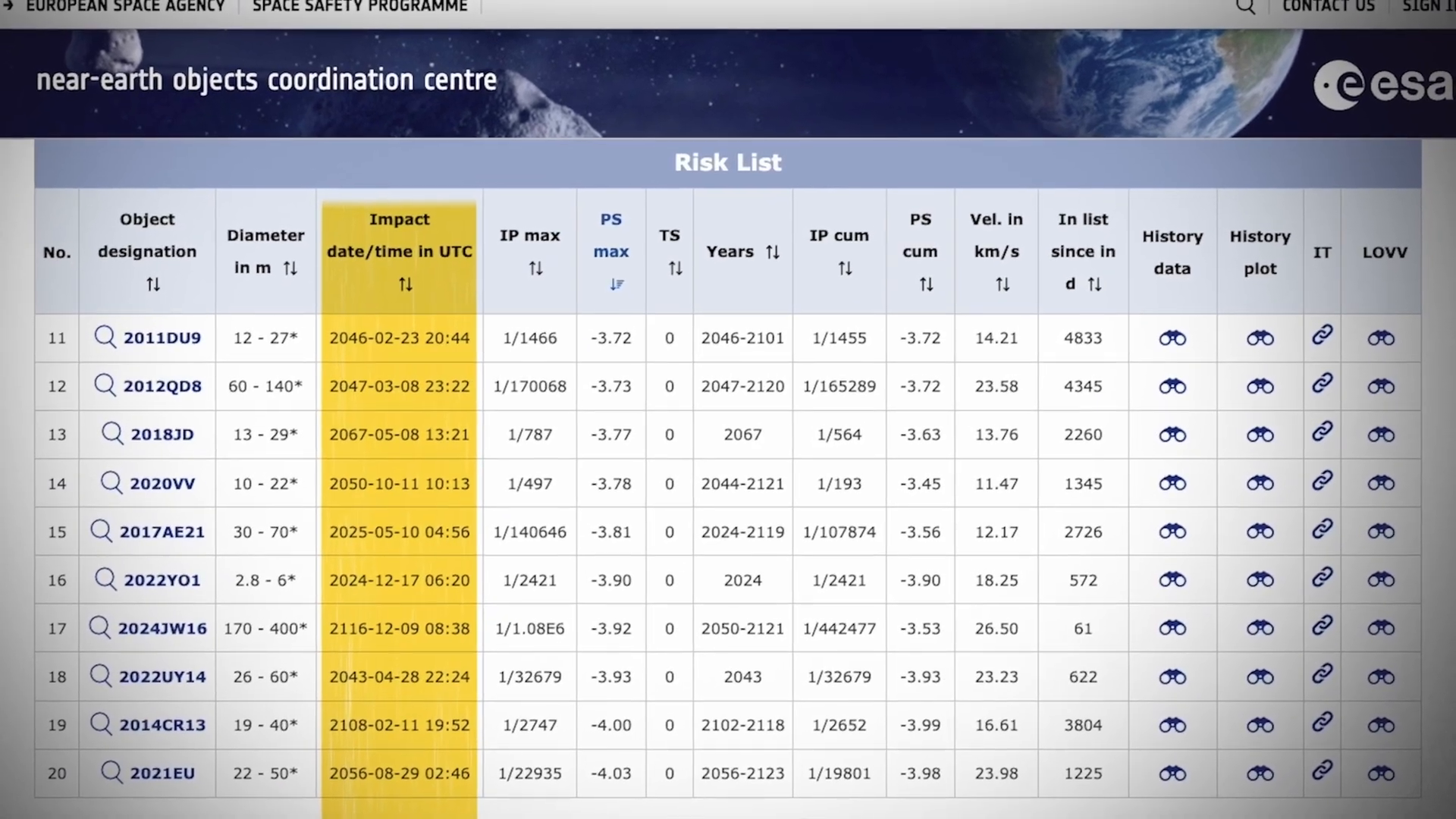 European Space Agency risk list