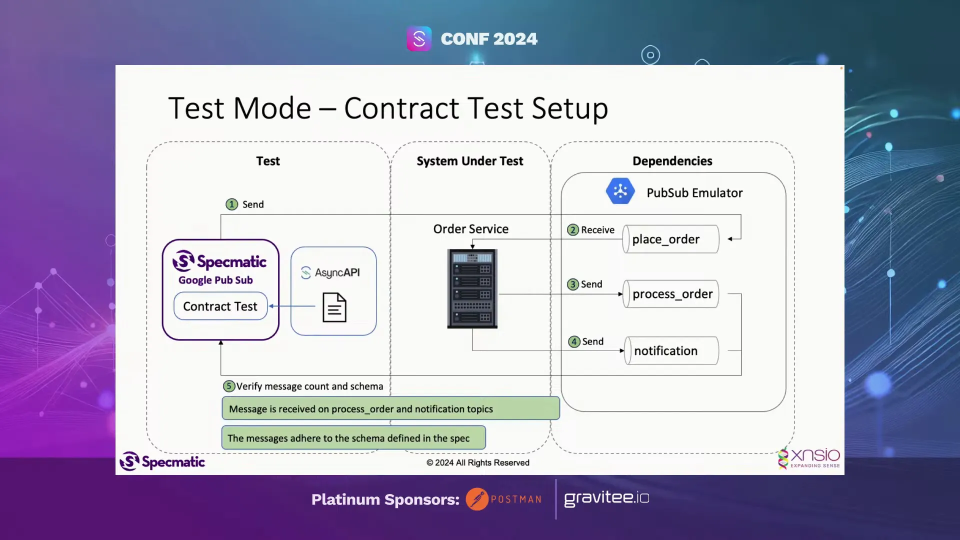 Generating Contract Tests with AsyncAPI