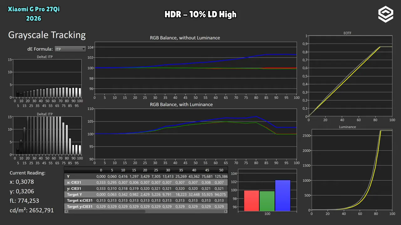 Panel de análisis HDR del Xiaomi Mini LED G Pro 27Qi 2026 en LD High con 10% APL: escala de grises, balance RGB y EOTF