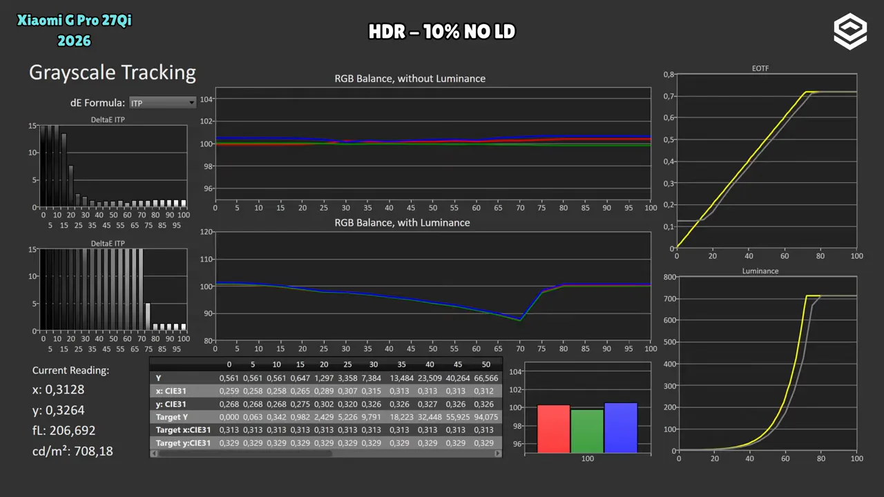 Gráficas de calibración HDR (10% APL, sin local dimming) del Xiaomi Mini LED G Pro 27Qi 2026 con resultados de EOTF y luminancia