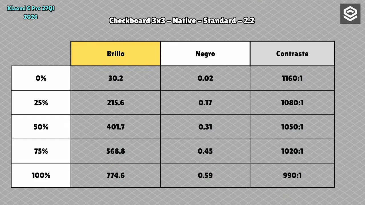 Tabla de contraste nativo 3x3 en SDR del Xiaomi Mini LED G Pro 27Qi 2026, modo Standard con gamma 2.2