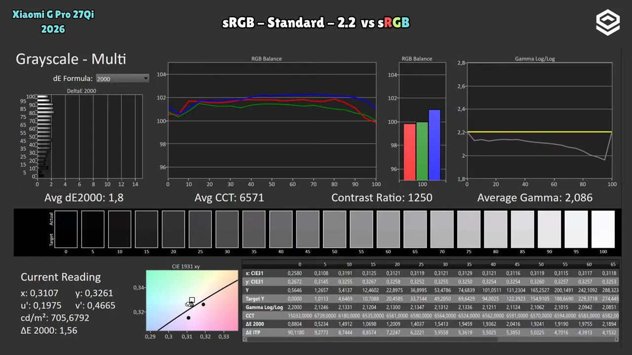 Gráfica de calibración del Xiaomi Mini LED G Pro 27Qi 2026 comparando sRGB Standard 2.2 y sRGB