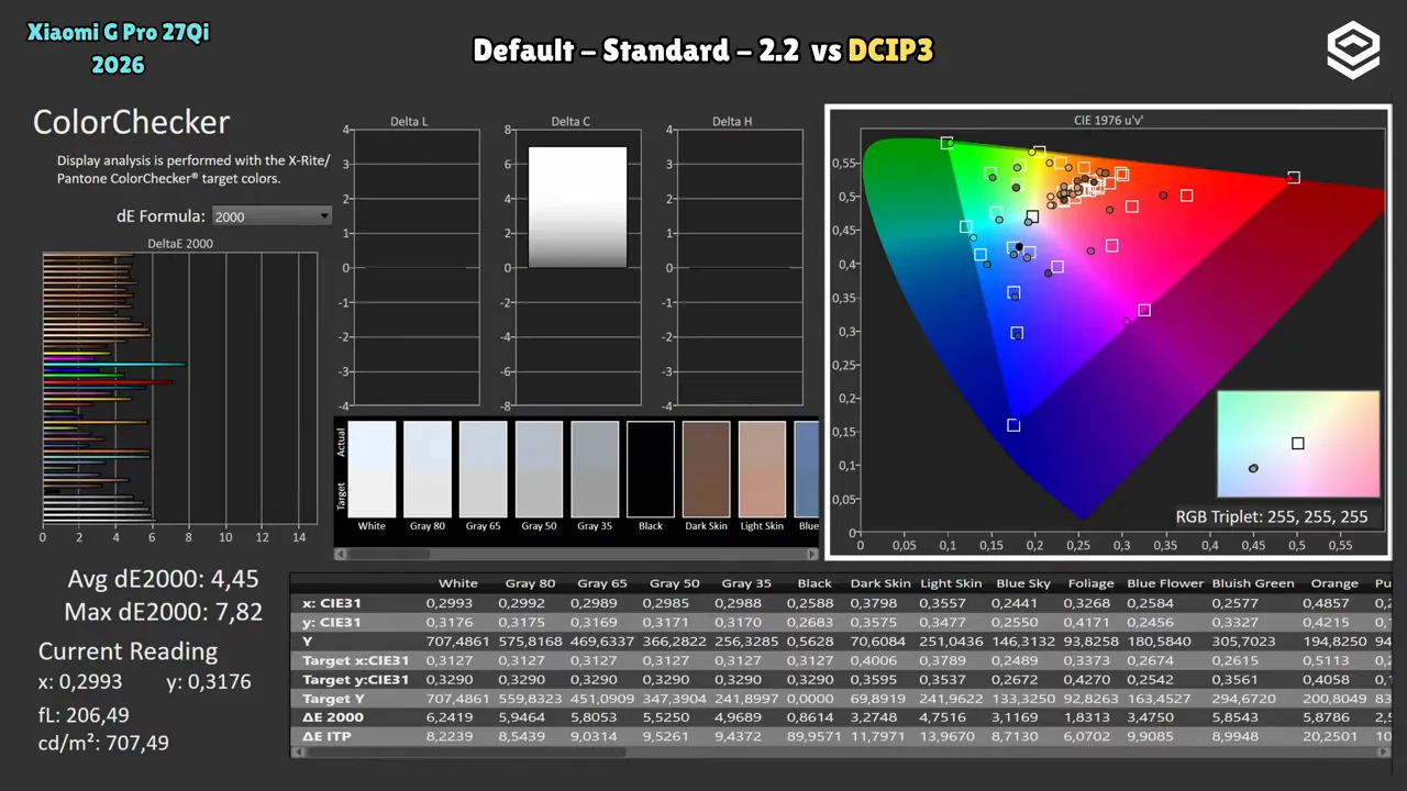 Gráficas ColorChecker del Xiaomi Mini LED G Pro 27Qi 2026 con comparación Default vs DCI-P3