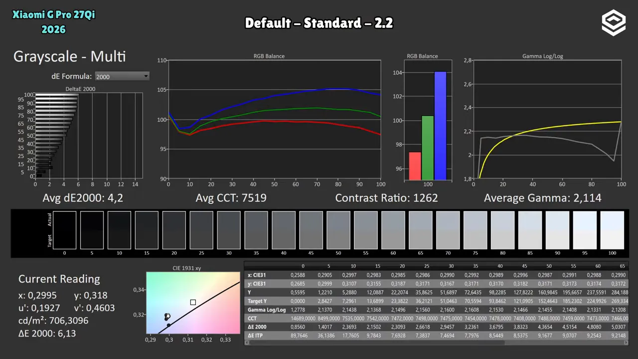 Pantalla de resultados de calibración del Xiaomi Mini LED G Pro 27Qi 2026 en modo Default-Standard con gamma 2.2: balance RGB, gamma y dE