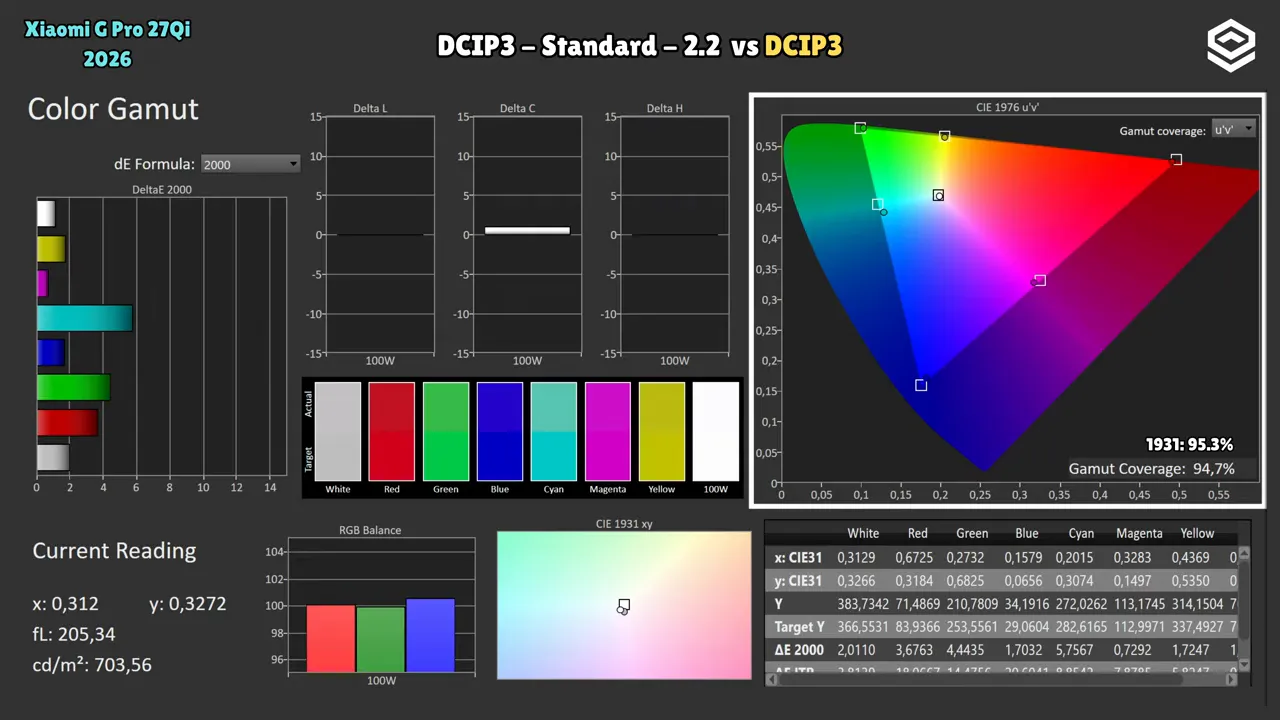 Análisis de gama y métricas de color (DeltaE y cobertura) del Xiaomi Mini LED G Pro 27Qi 2026 en modo DCI-P3