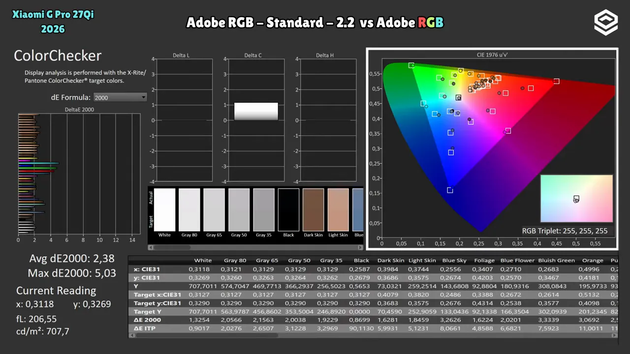 Pantalla de ColorChecker para el Xiaomi Mini LED G Pro 27Qi 2026 en modo Adobe RGB: mapa de desviaciones delta E y lectura de color
