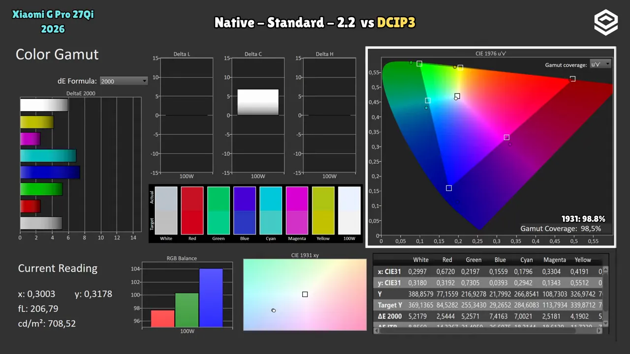 Captura de mediciones del Xiaomi Mini LED G Pro 27Qi 2026: color gamut en modo nativo frente a estándar y DCI-P3