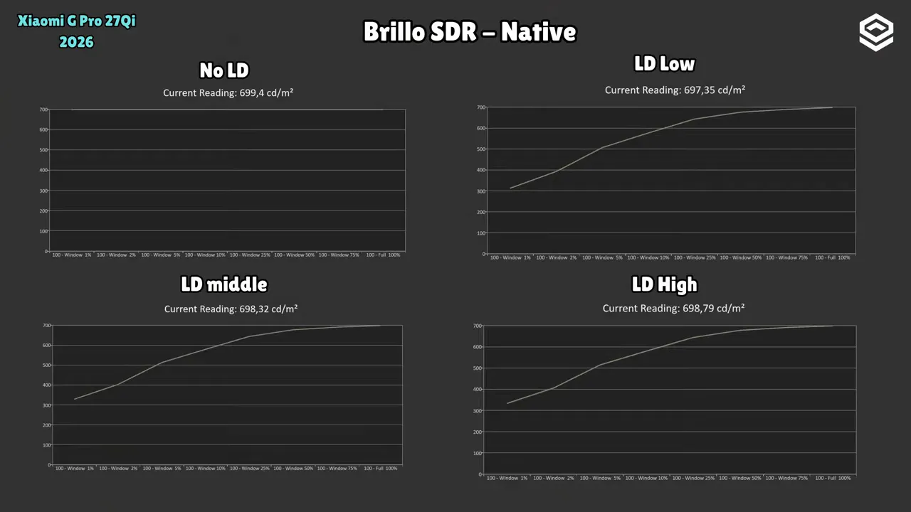 Comparación del brillo SDR en Xiaomi G Pro 27Qi 2026: No LD vs LD Low, LD Middle y LD High