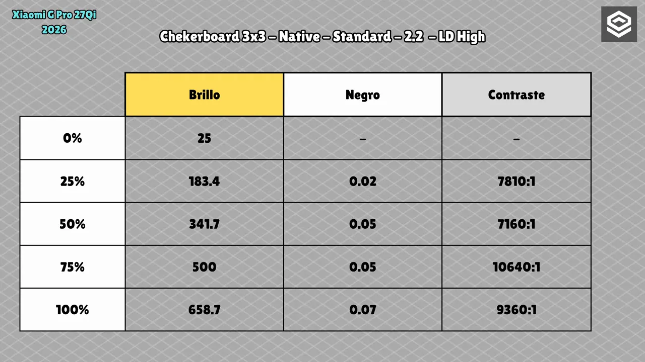 Xiaomi Mini LED G Pro 27Qi 2026 mostrando tabla de contraste 3x3 para local dimming High