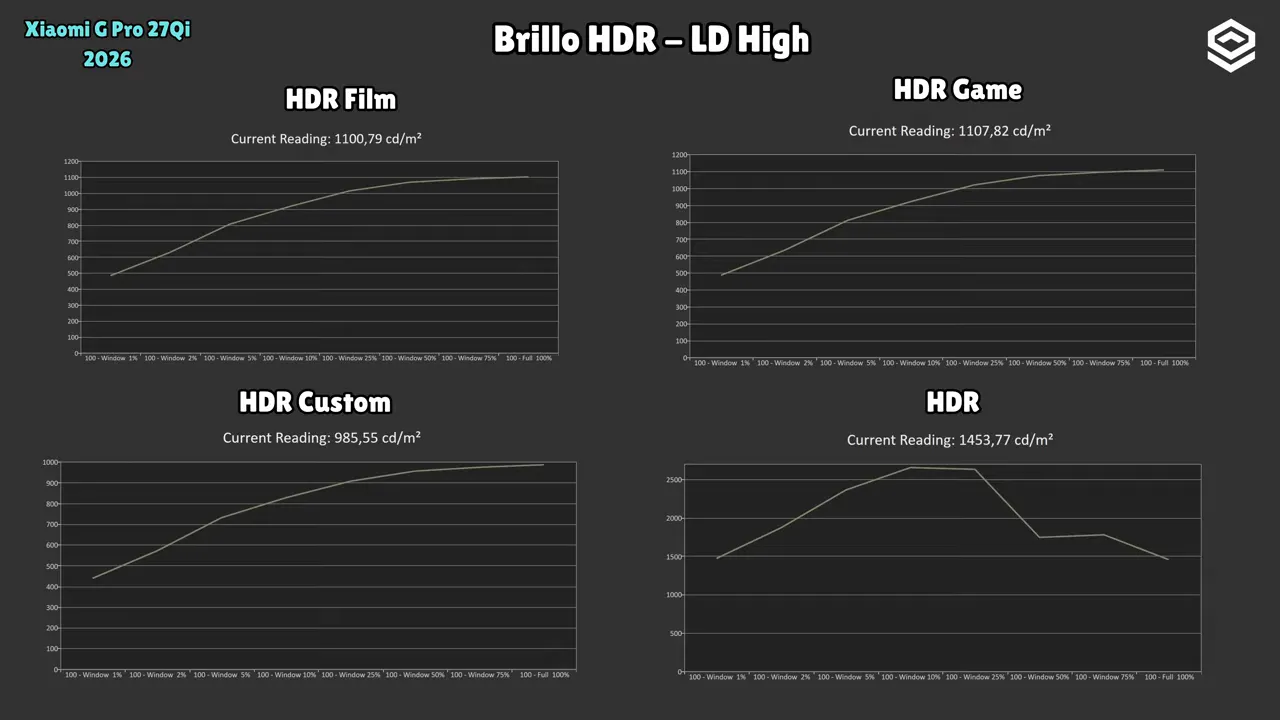 Gráficas de brillo HDR del Xiaomi Mini LED G Pro 27Qi 2026 en local dimming High para HDR Film, HDR Game, HDR Custom y HDR