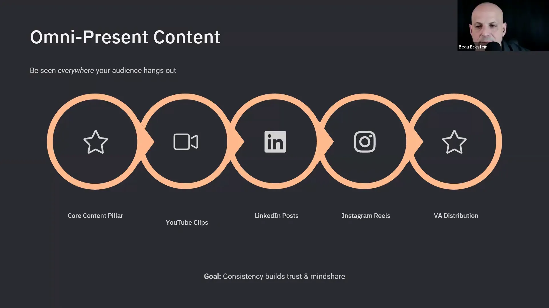 Clear presentation slide 'Omni-Present Content' with five connected circular icons representing Core Content Pillar, YouTube Clips, LinkedIn Posts, Instagram Reels and VA Distribution; caption text: 'Be seen everywhere your audience hangs out.'