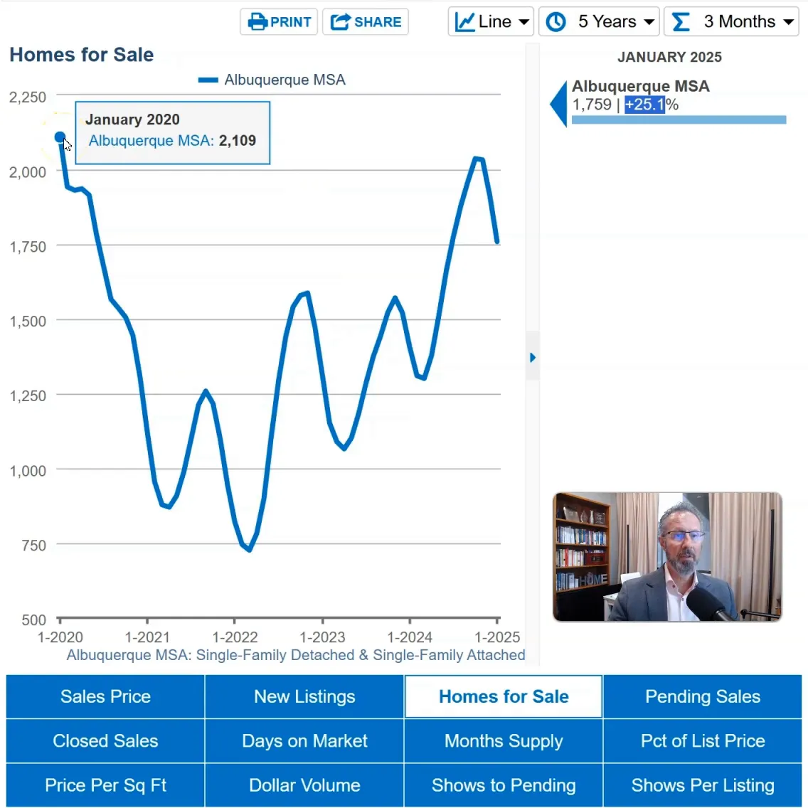 Home supply levels over the years