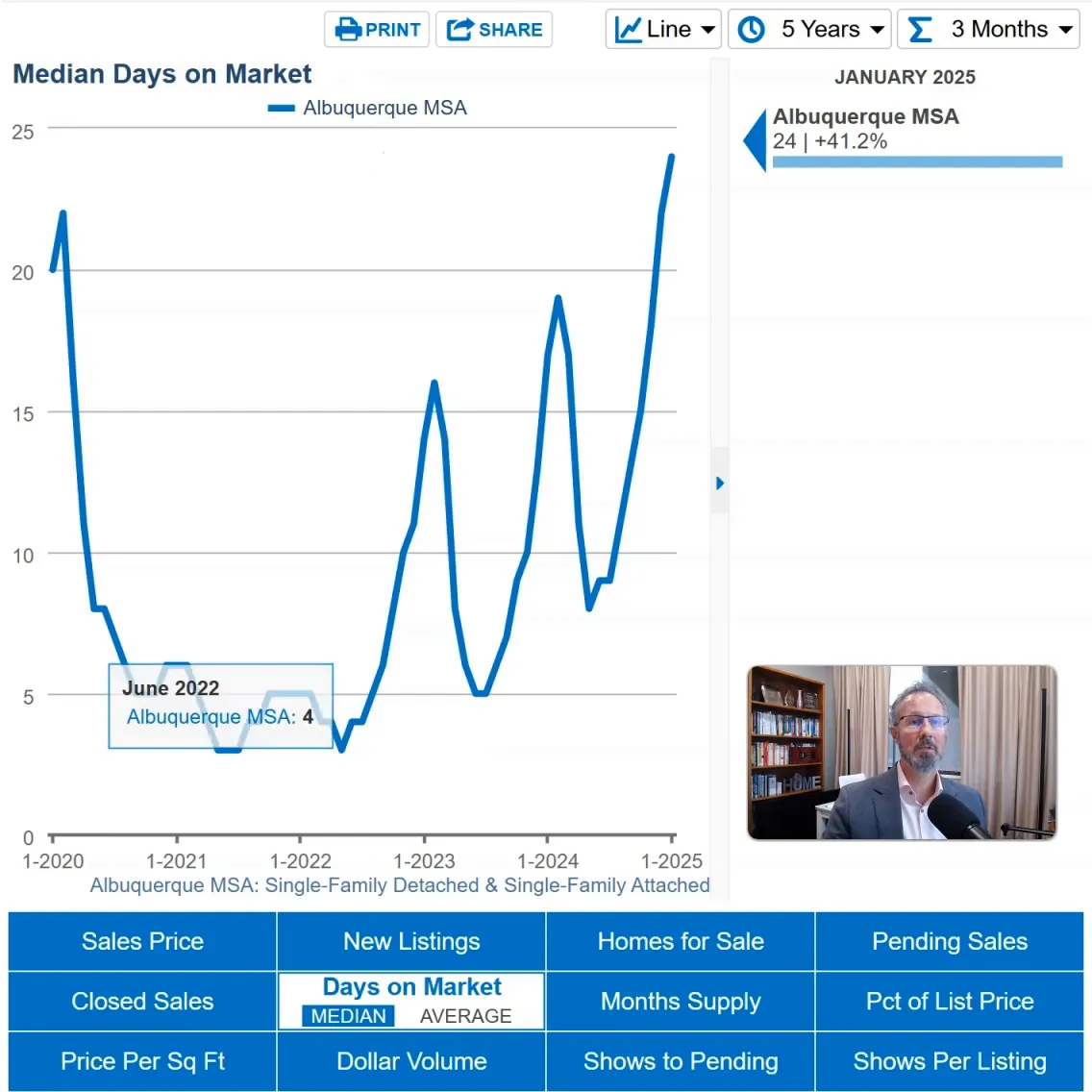 Average days on market trend