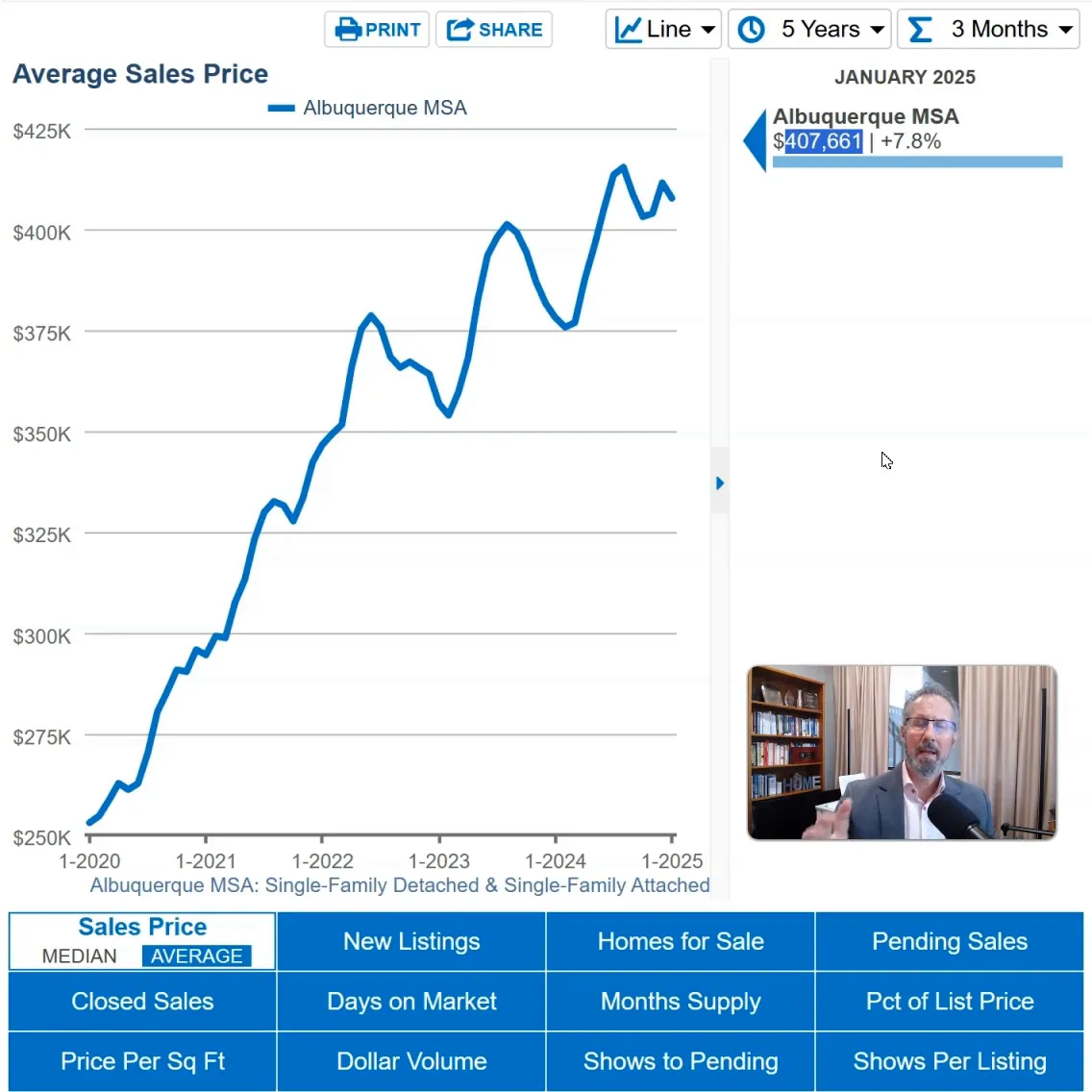 Average home prices in Albuquerque