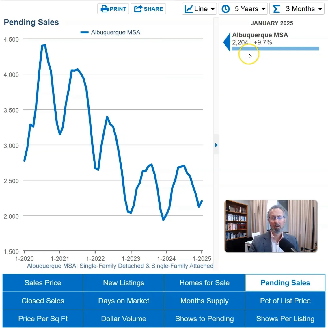 Pending sales trend in Albuquerque