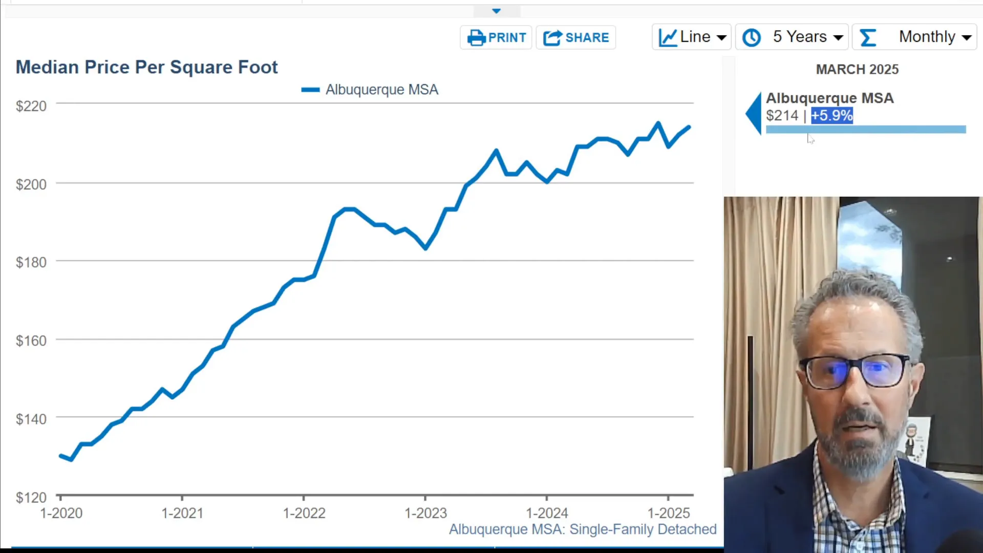 Price per square foot in March