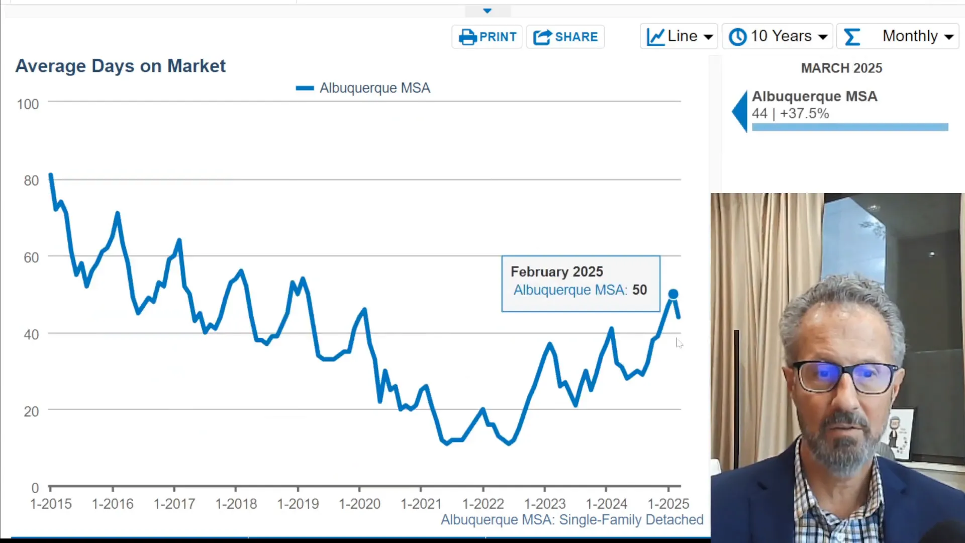 Days on market for homes sold