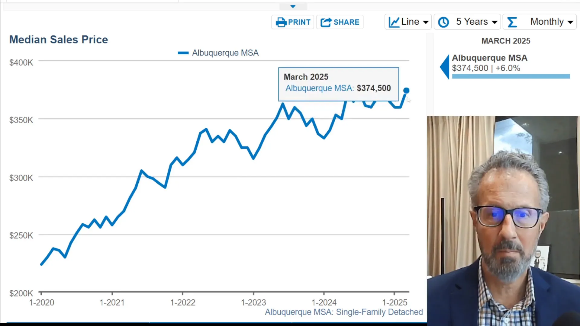 Current median sale price in Albuquerque