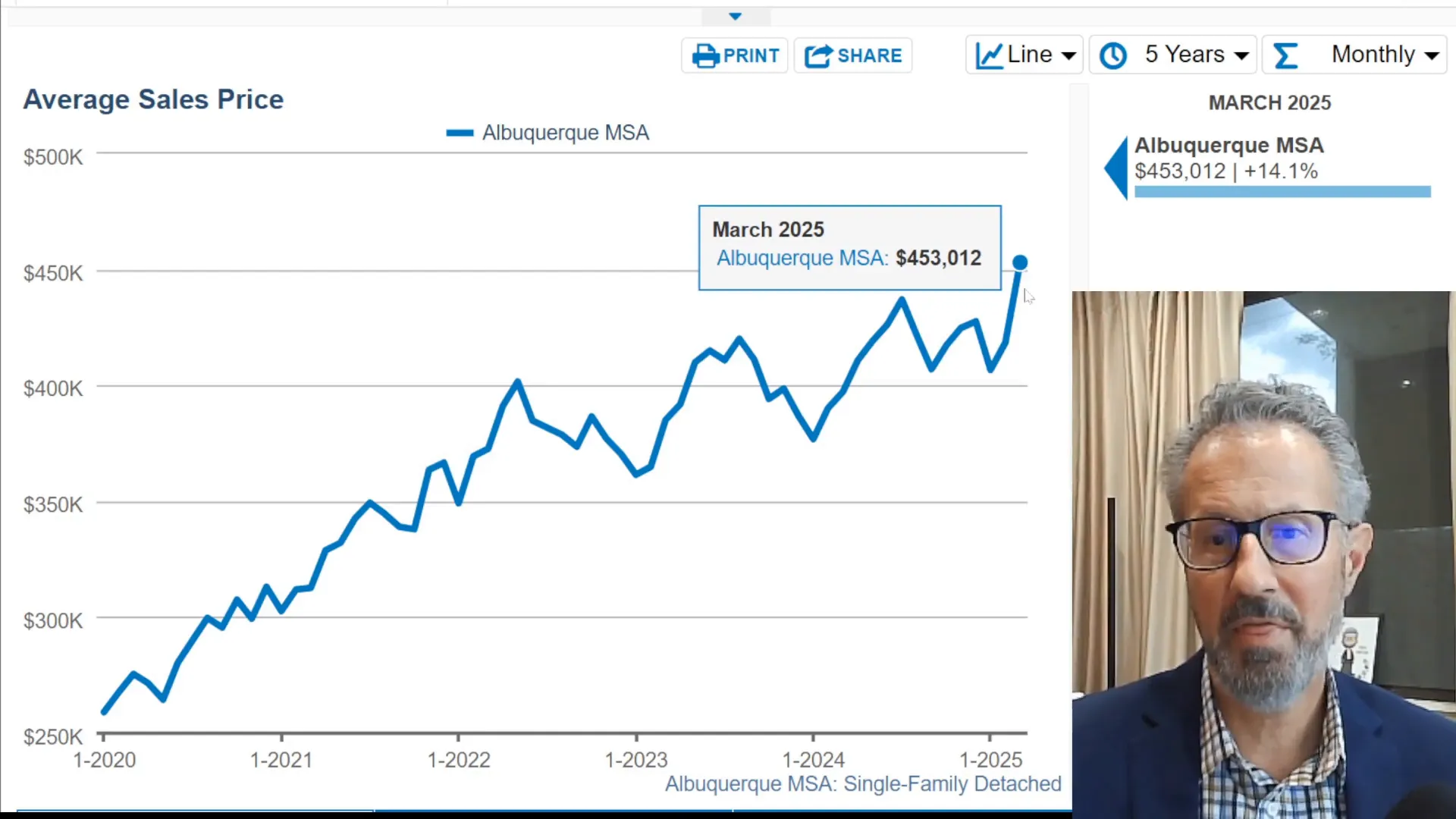 Average price of homes sold in March