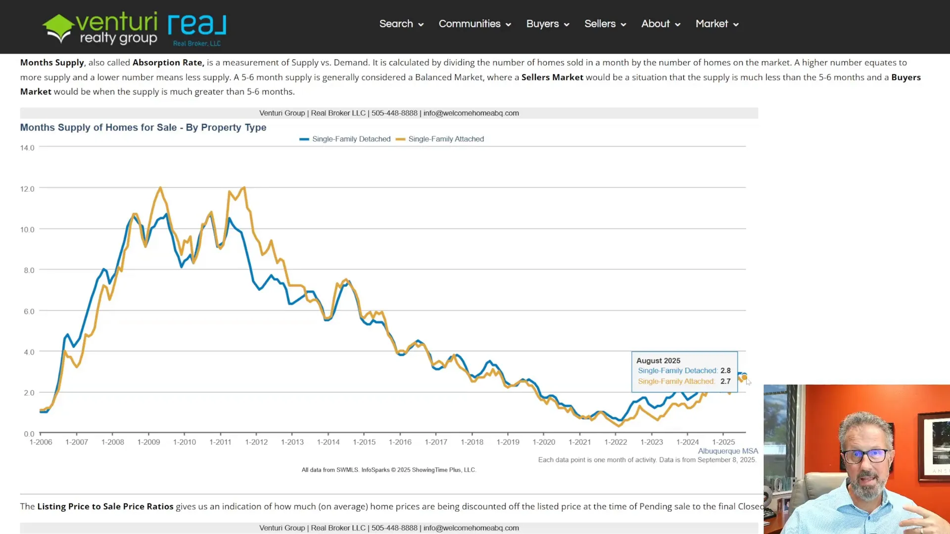 Months of supply near 2.8 detached and 2.7 attached