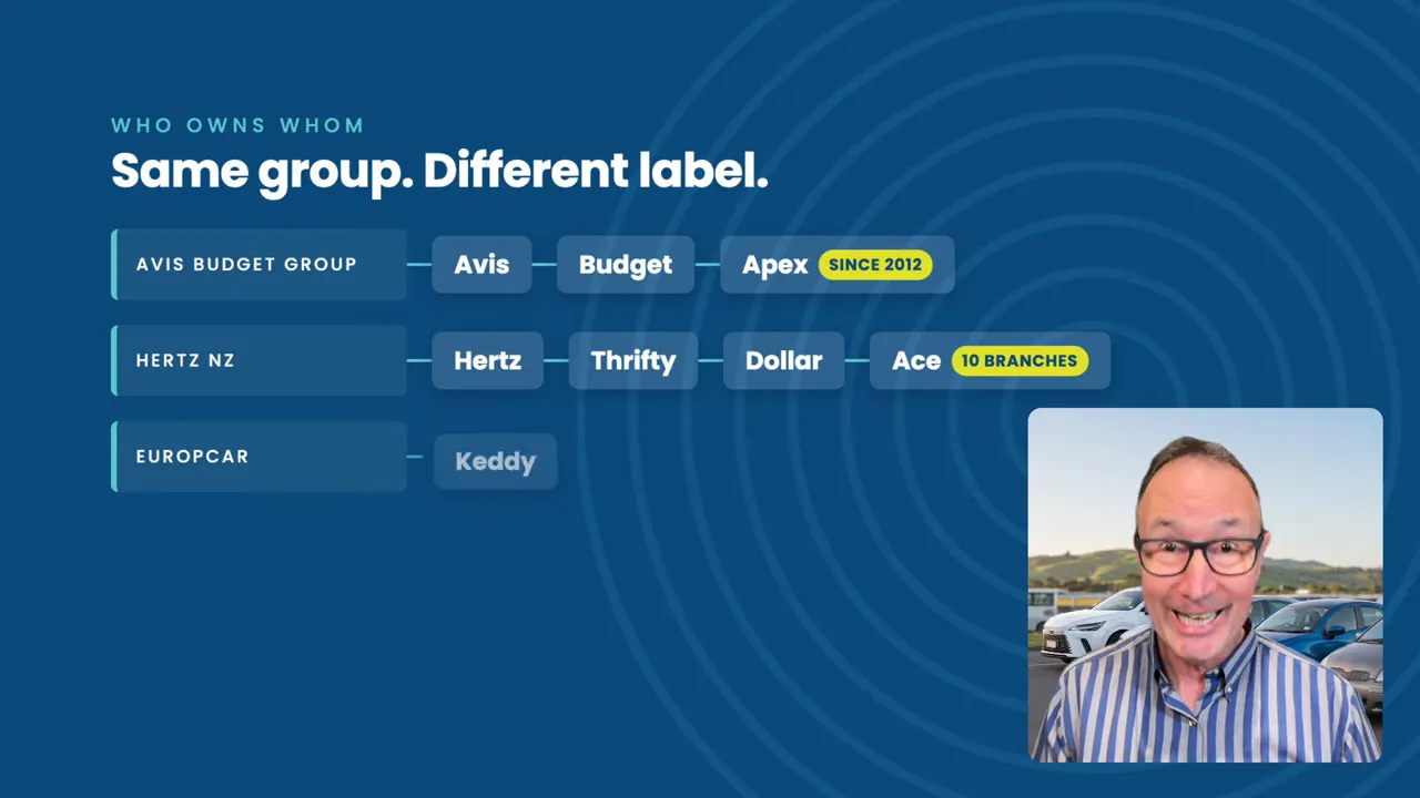 Ownership slide grouping Avis, Budget and Apex; Hertz, Thrifty, Dollar and Ace; and Europcar with Keddy