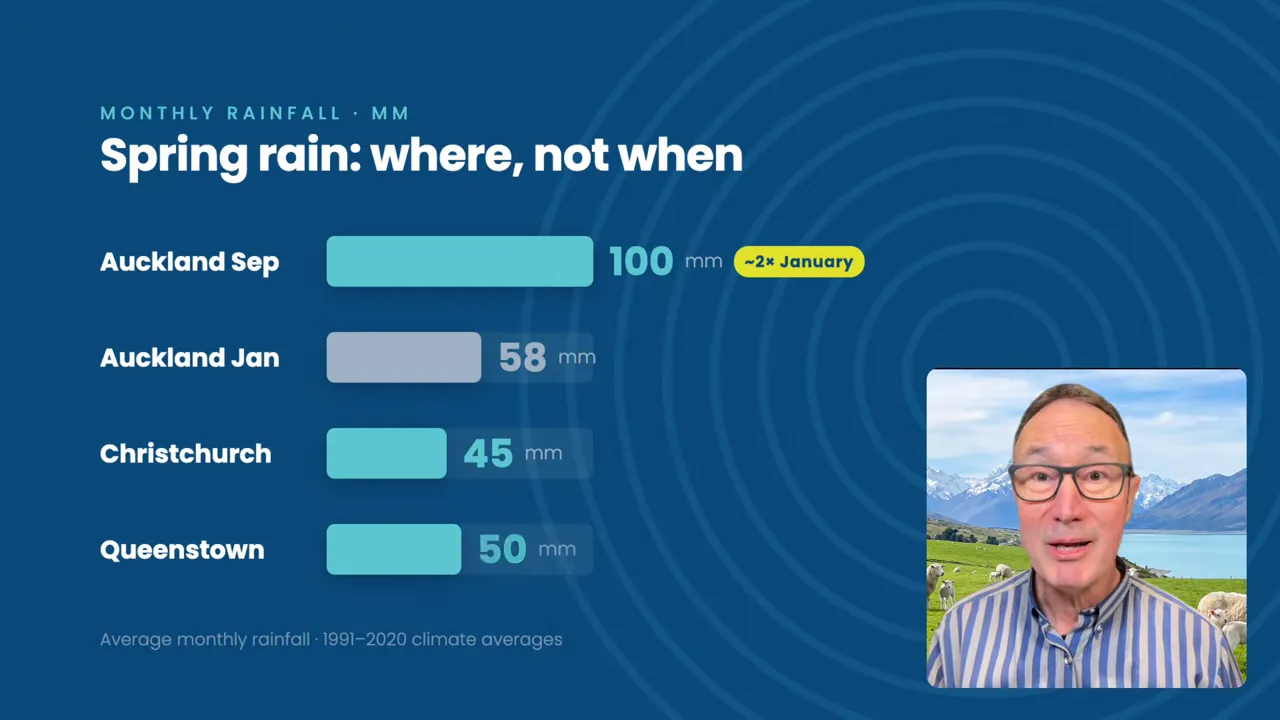 Bar chart comparing monthly rainfall in Auckland, Christchurch, and Queenstown