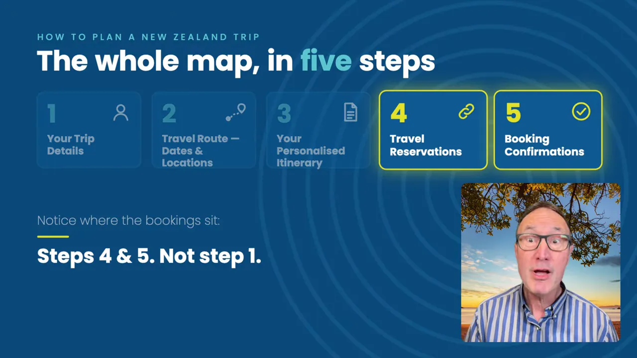 Five-step planning diagram with travel reservations and booking confirmations highlighted as steps four and five