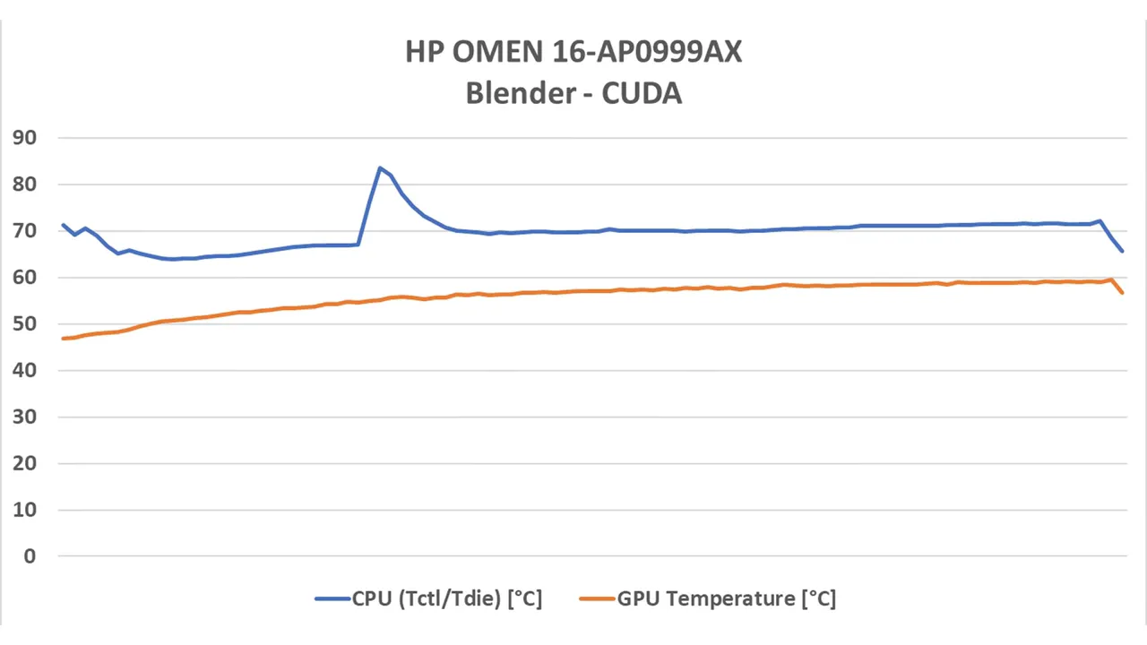 Grafik garis menampilkan suhu CPU (Tctl/Tdie) dan suhu GPU selama pengujian Blender CUDA, terlihat spike pada CPU sekitar 83°C