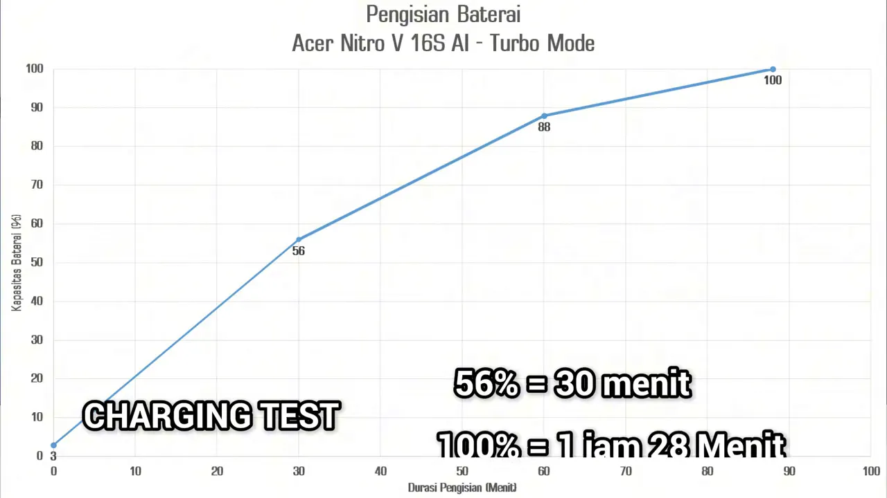 Grafik pengisian baterai Nitro V16s AI menampilkan 56% dalam 30 menit dan penuh 1 jam 28 menit