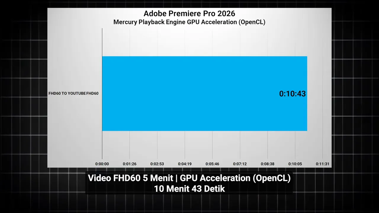 Grafik yang menampilkan waktu eksport 10 menit 43 detik untuk video FHD60 pada Adobe Premiere Pro 2026 menggunakan GPU Acceleration (OpenCL).