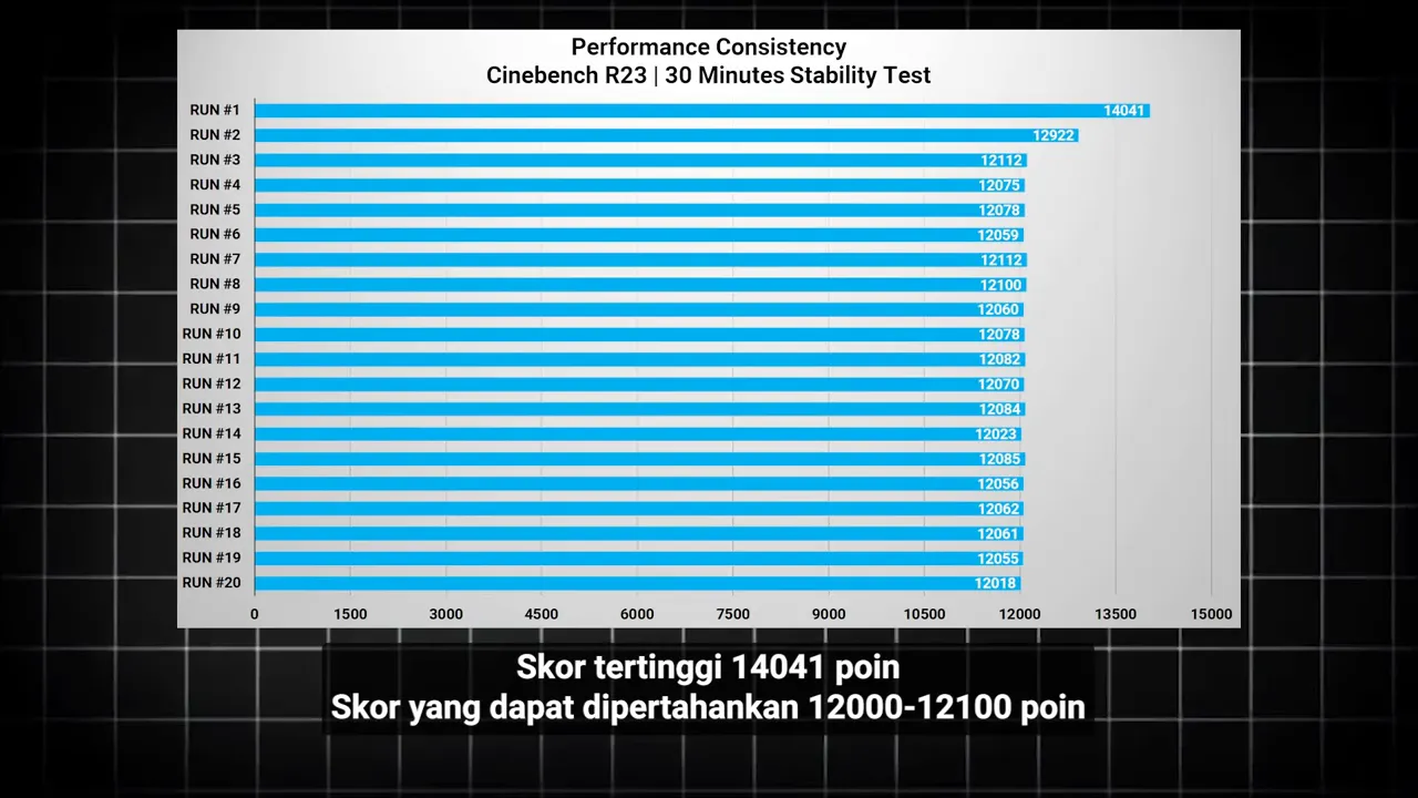 Grafik batang hasil Cinebench R23 30 menit menunjukkan skor puncak 14041 dan skor sustain sekitar 12000-12100