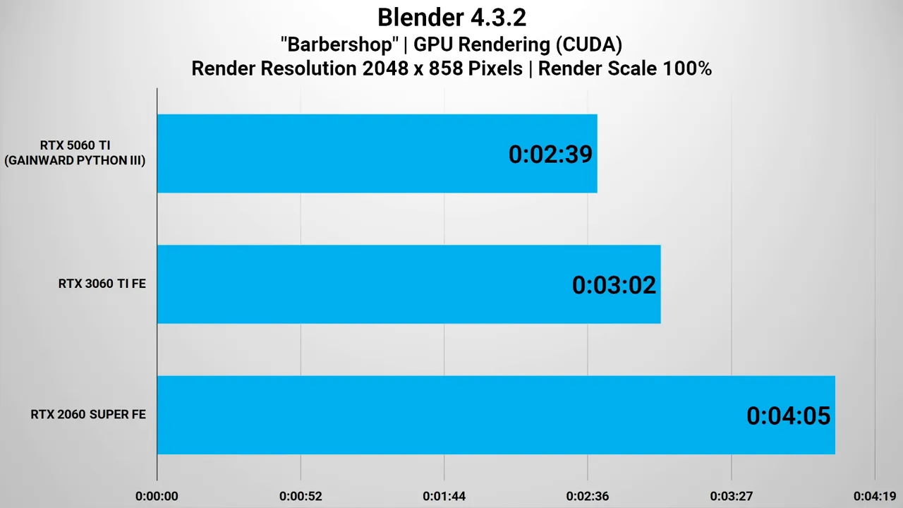 Grafik perbandingan waktu render Blender Barbershop untuk RTX 5060 Ti, RTX 3060 Ti, dan RTX 2060 Super