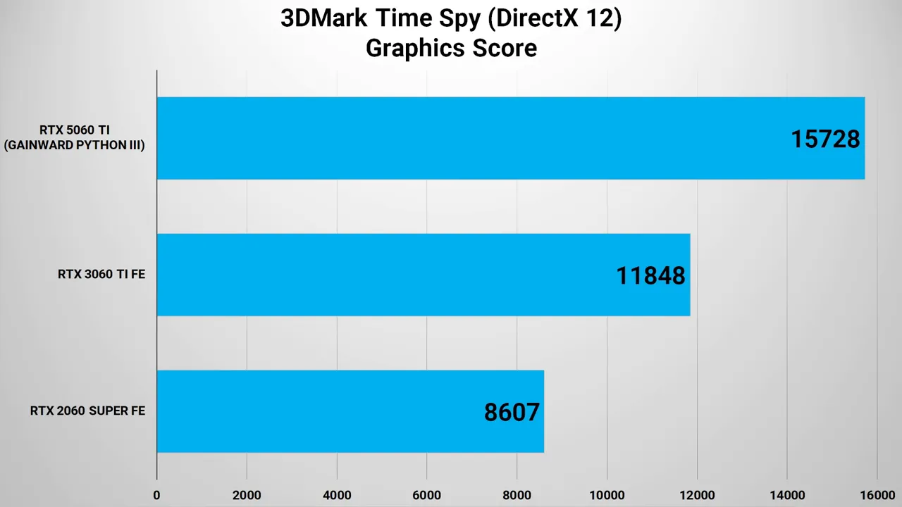 Grafik batang 3DMark Time Spy menampilkan tiga skor: RTX 5060 Ti 15728, RTX 3060 Ti 11848, dan RTX 2060 Super 8607 dengan label jelas
