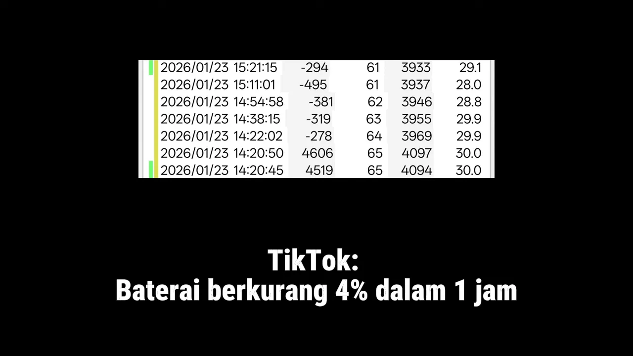 Screenshot tabel log baterai dan teks 'TikTok: Baterai berkurang 4% dalam 1 jam'.