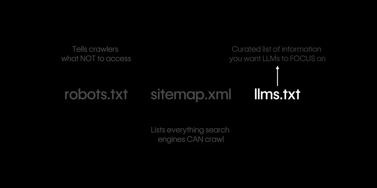 Ba nhãn robots.txt sitemap.xml và llms.txt kèm mô tả chức năng