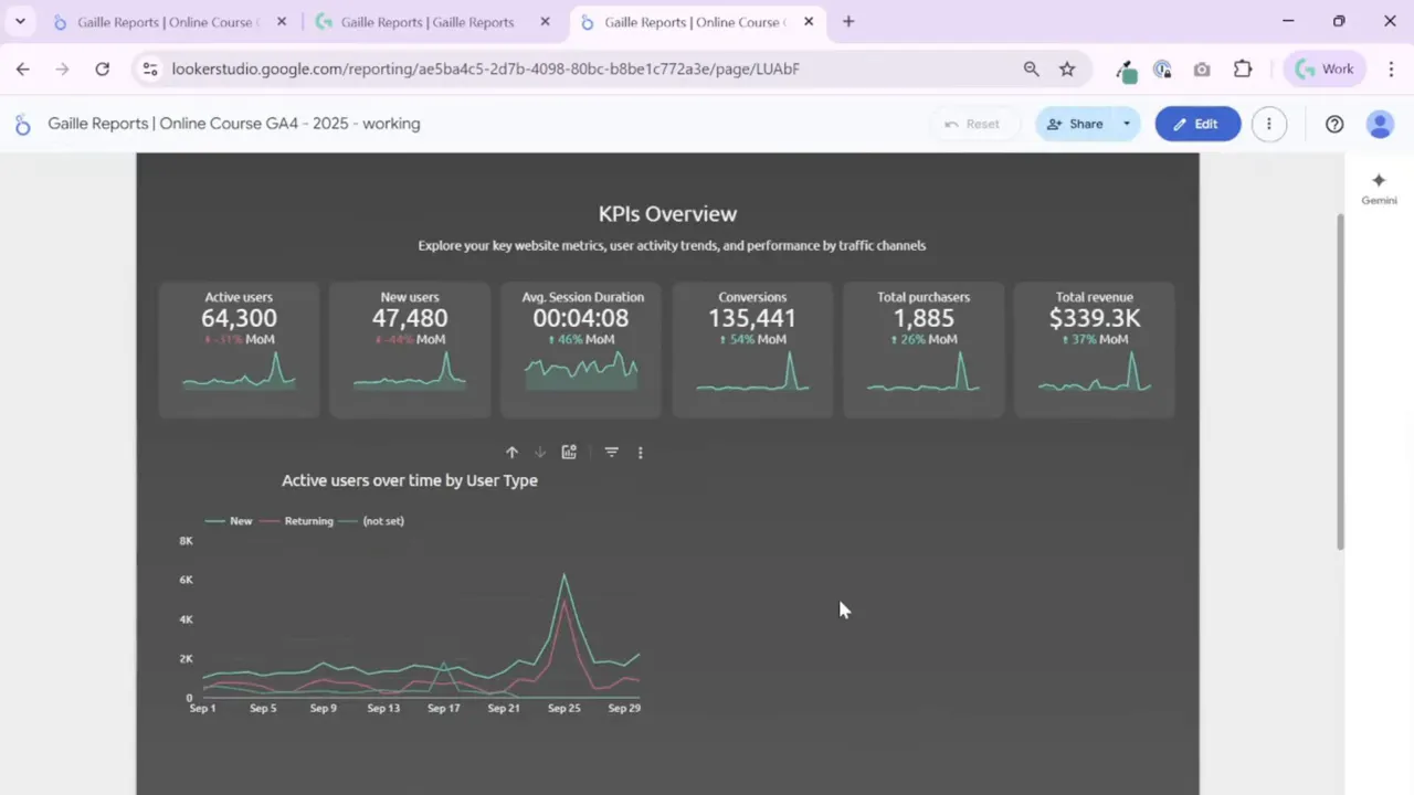 Full Looker Studio dashboard view with KPI cards across the top and a time series chart 'Active users over time by User Type' below