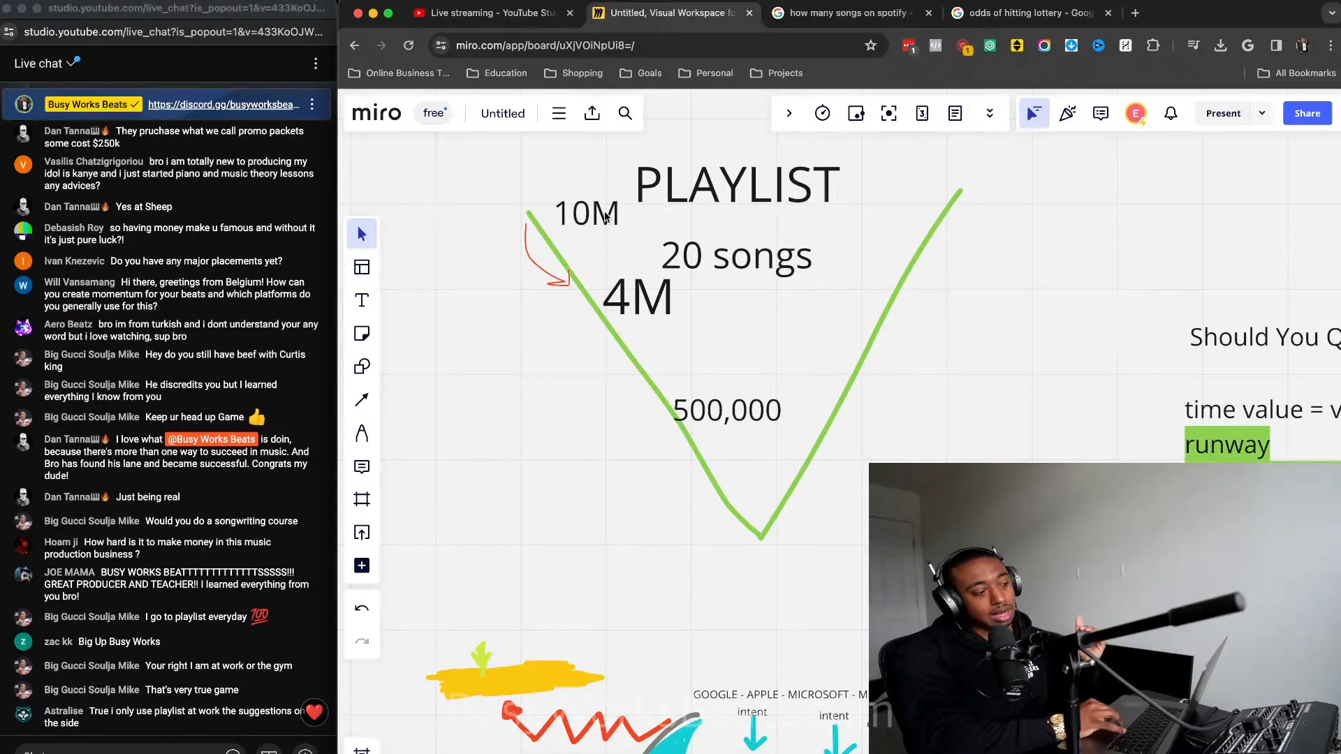 Diagram of a successful music traffic strategy