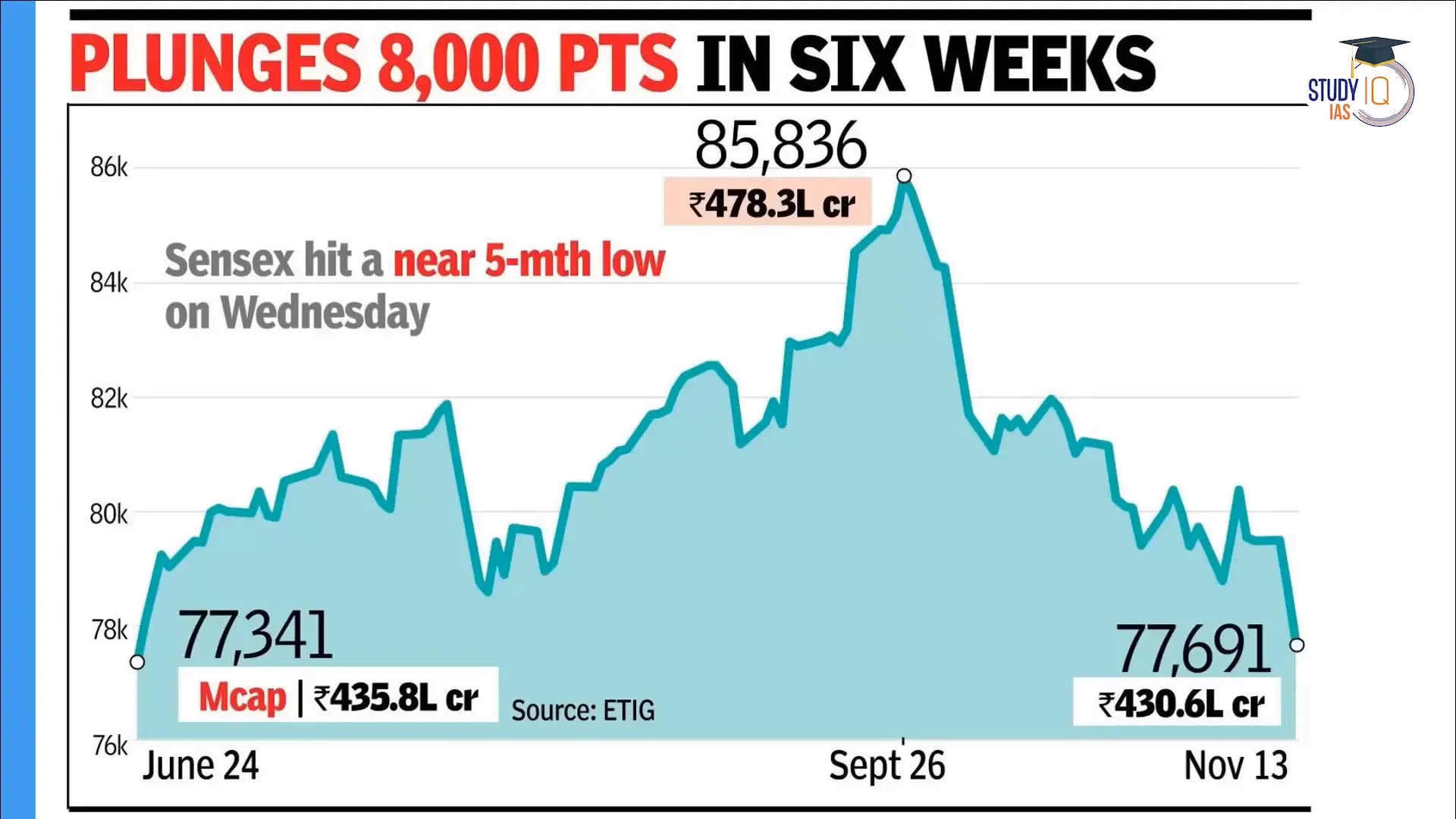 Market capitalization drop on BSE