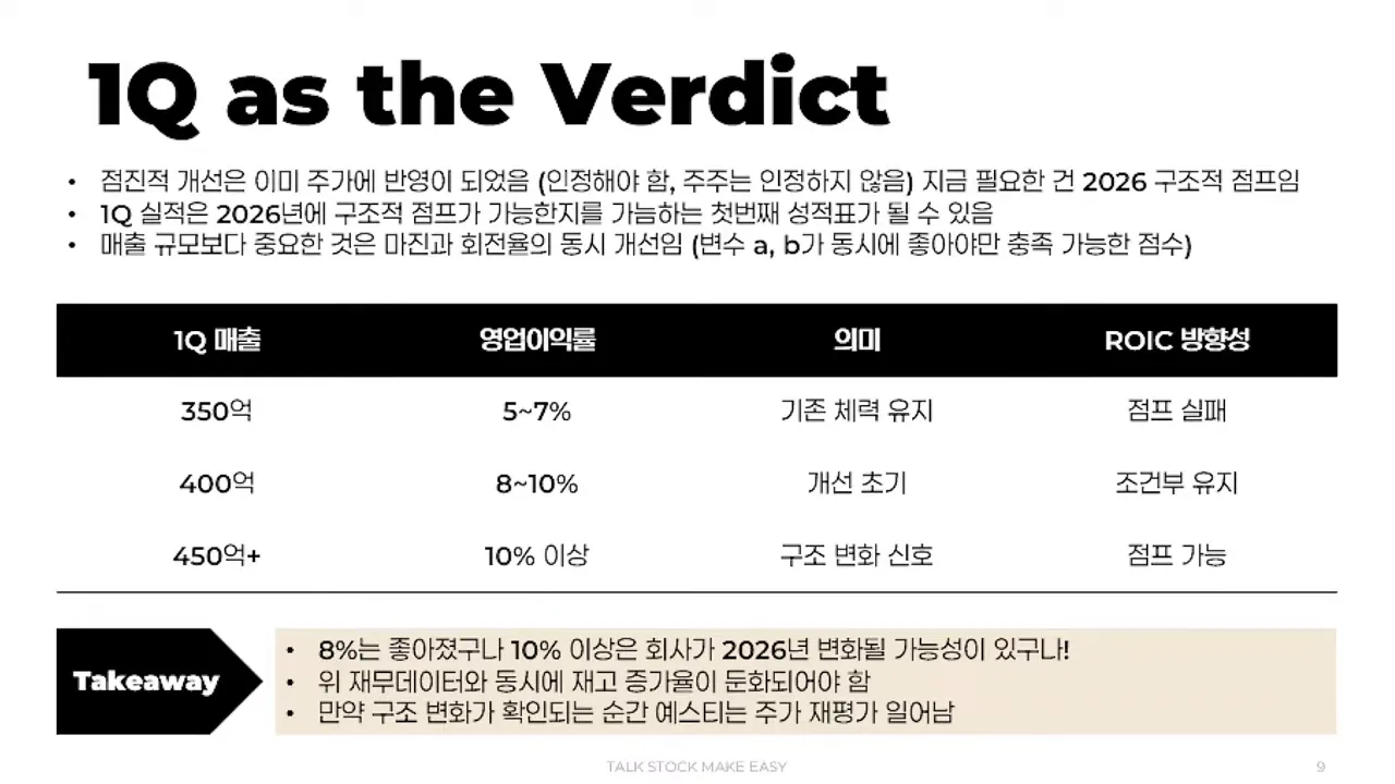 명확한 슬라이드 스크린샷: '1Q as the Verdict' 표 — 350억/400억/450억+ 구간의 영업이익률 및 ROIC 방향