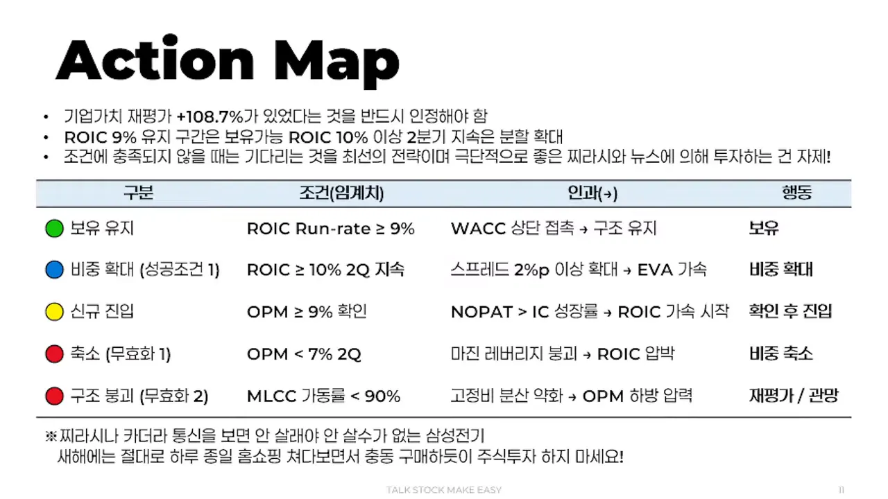 Action Map 고해상도 슬라이드: ROIC, OPM, MLCC 가동률 기준별 권장 행동