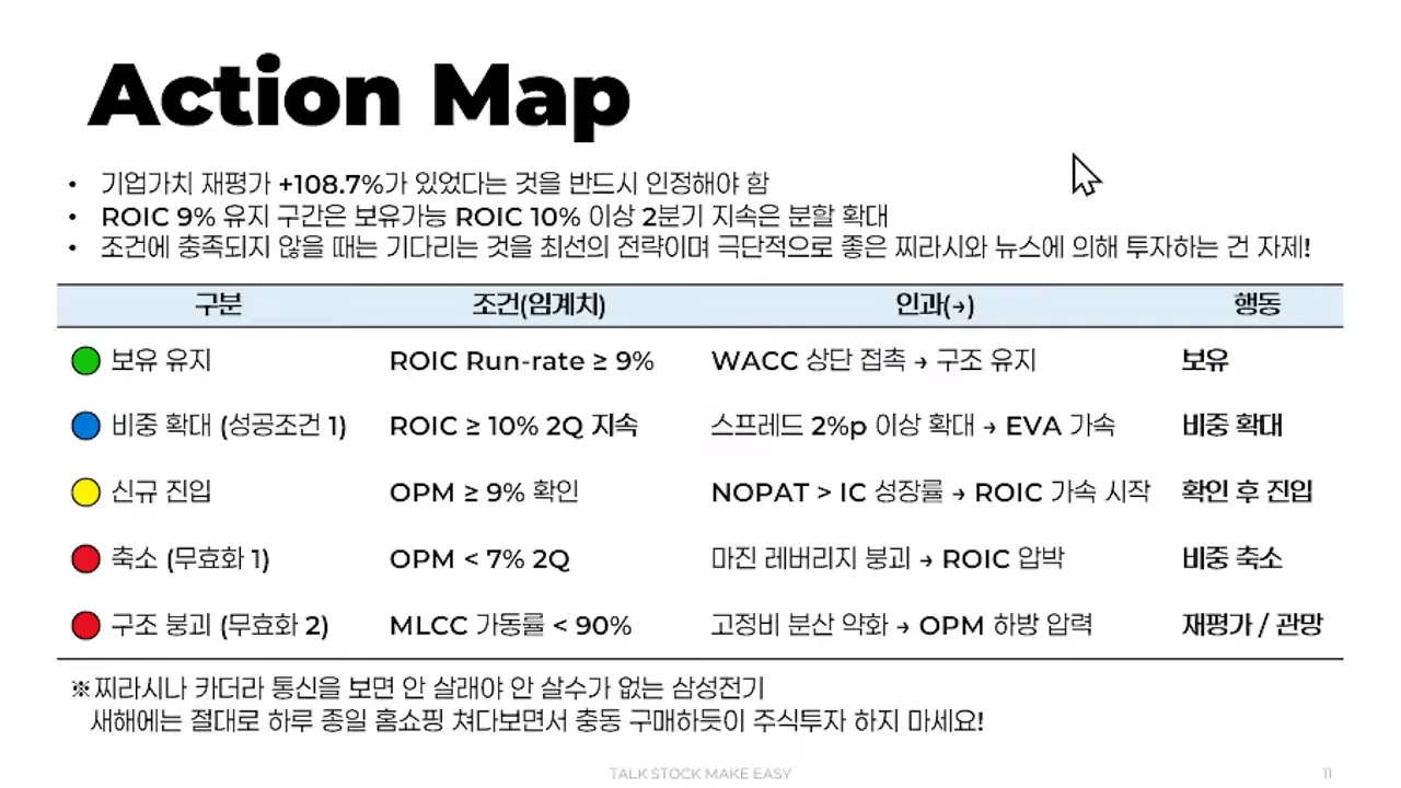 Action Map 고해상도 슬라이드: ROIC Run-rate, OPM, MLCC 가동률 등 조건별 행동 지침이 잘 보임