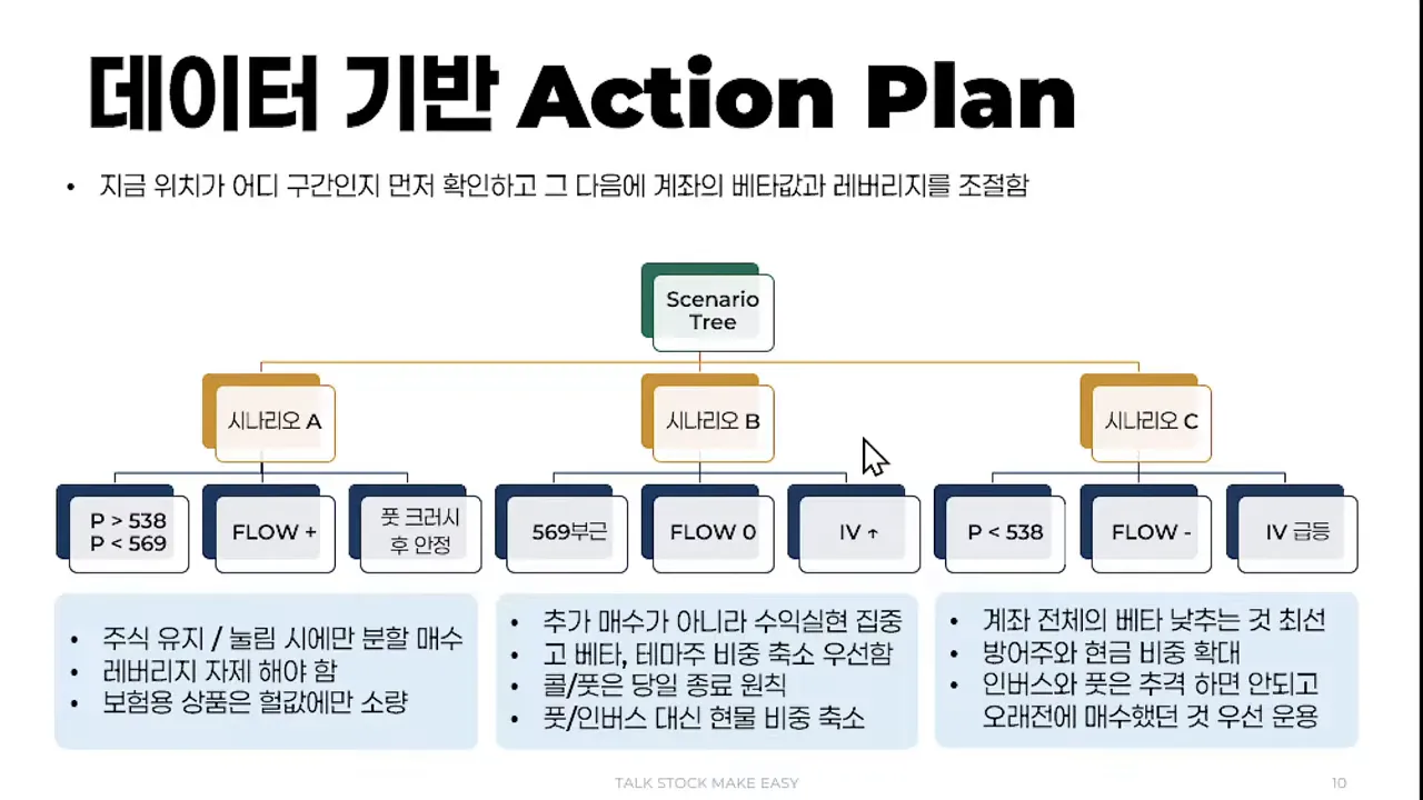 데이터 기반 Action Plan 슬라이드: 시나리오 트리와 구간별 체크리스트가 선명하게 보이는 화면