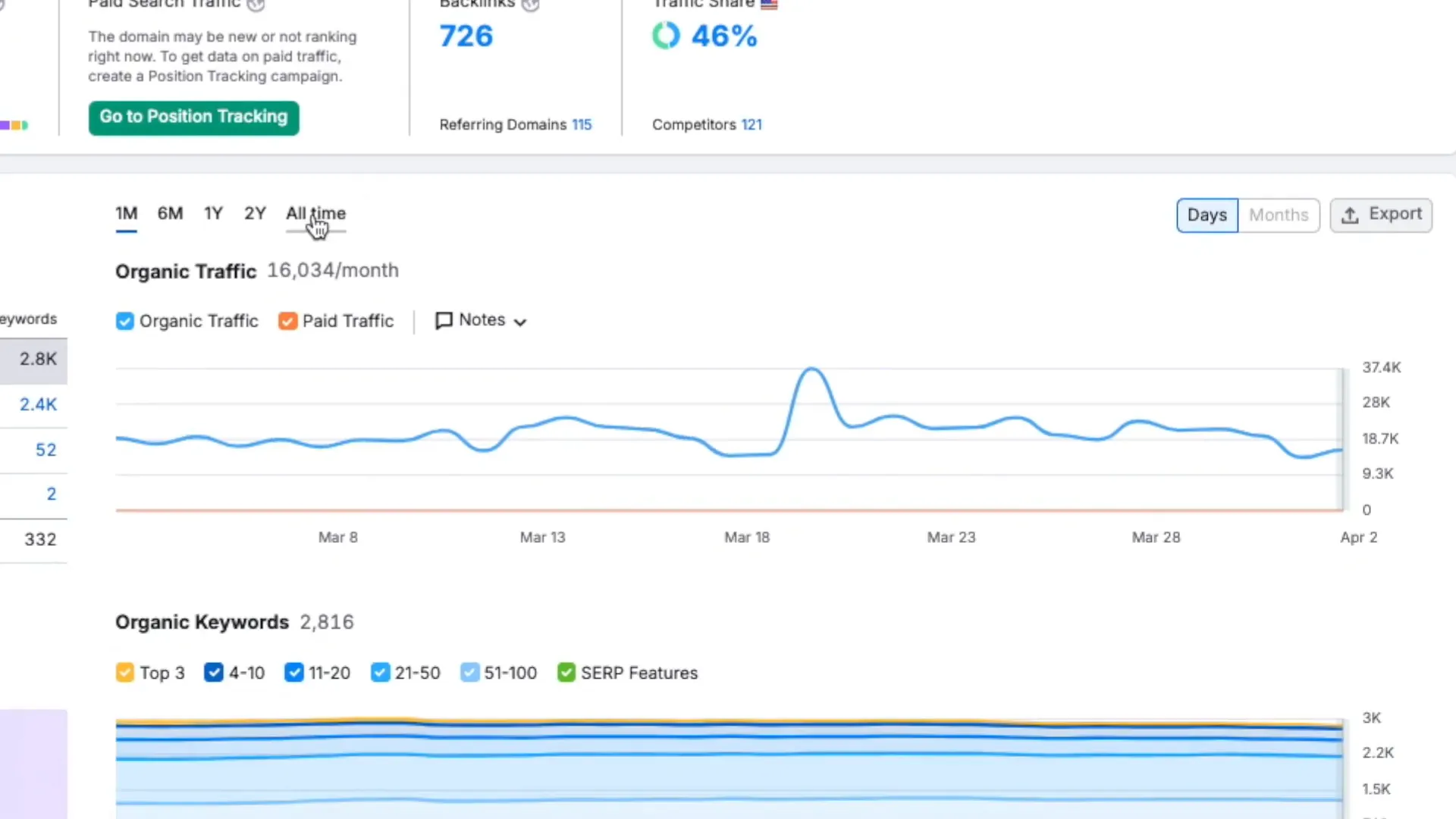 Semrush domain overview with extensive historical traffic data