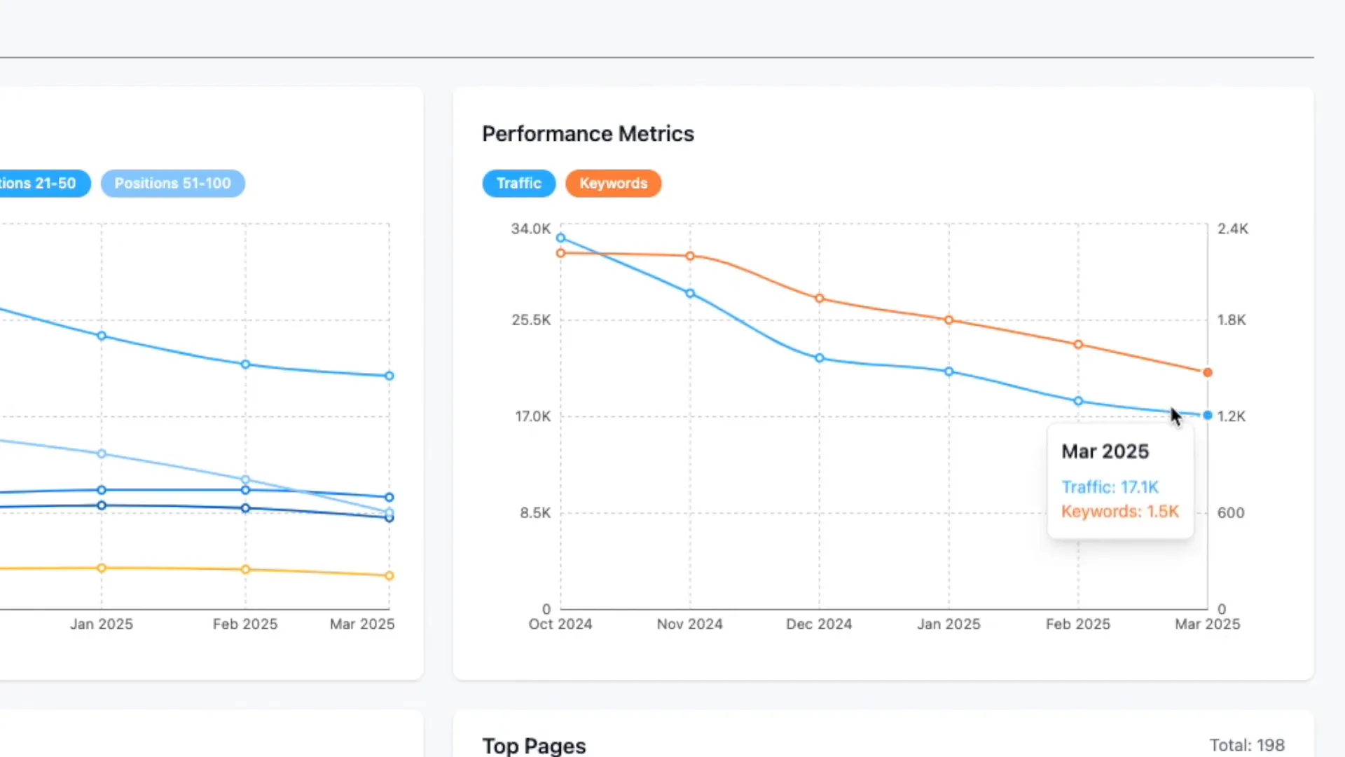 Performance metrics showing organic traffic discrepancies in Semdash